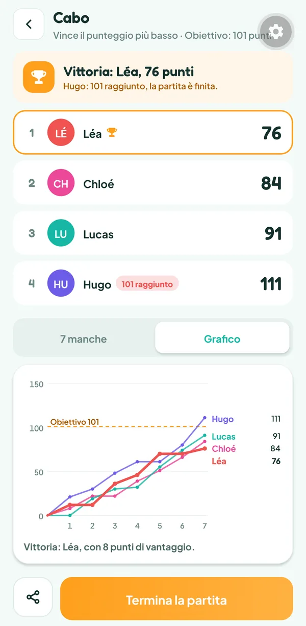 Schermata di Teamzy: curva dei totali di Chloé, Lucas, Léa e Hugo in sette manche, Léa passa davanti a Chloé nell'ultima