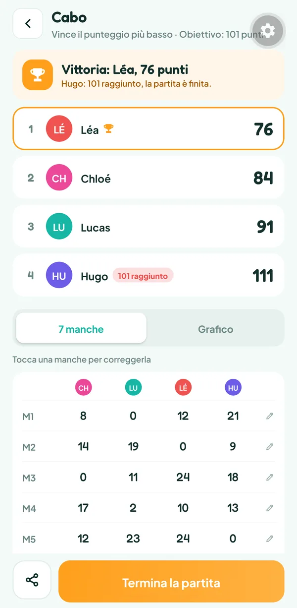 Schermata di Teamzy: fine di una partita a Cabo, Léa vince con 76 punti e Hugo supera 100 con 111
