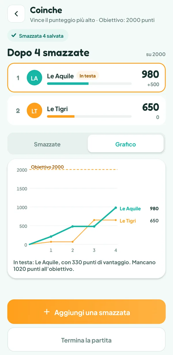 Schermata di Teamzy: curva dei punti delle due squadre verso l'obiettivo di 2000