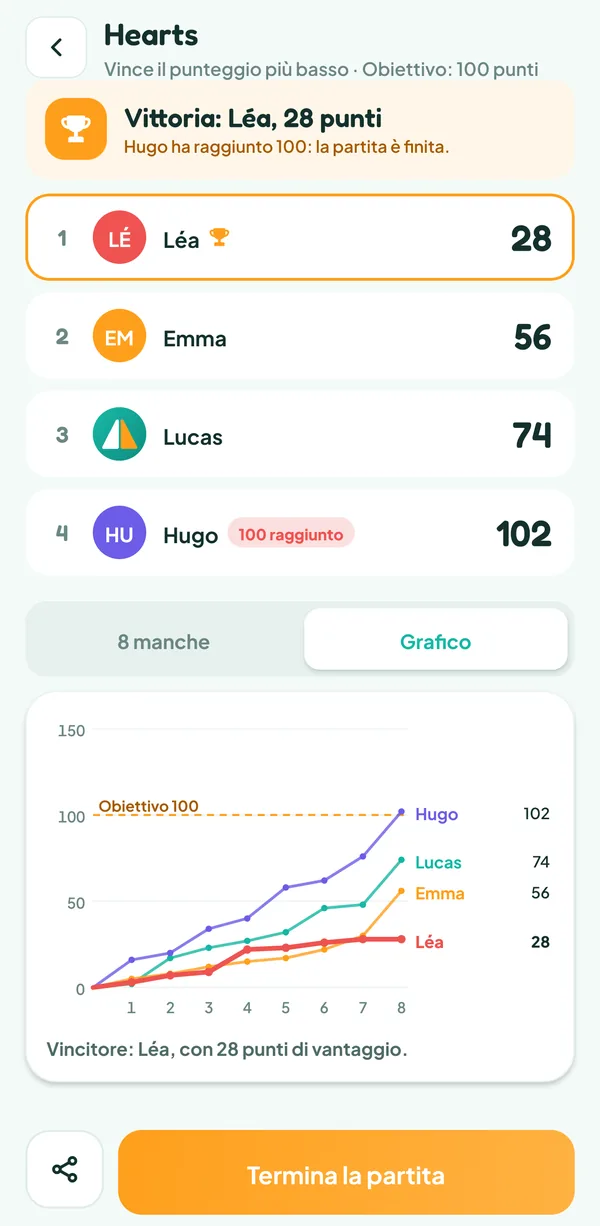 Schermata di Teamzy: grafico dei punteggi dei quattro giocatori in otto manche, fino ai 102 punti di Hugo