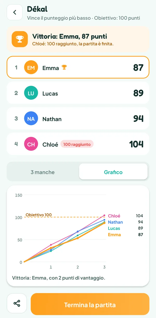 Schermata di Teamzy: grafico dei punteggi dei quattro giocatori in tre manche, fino ai 104 punti di Chloé