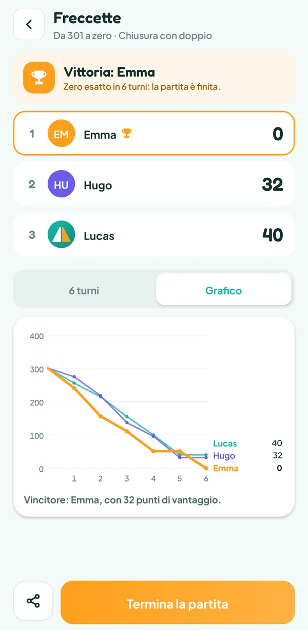 Schermata di Teamzy: grafico dei punteggi dei tre giocatori da 301, fino allo zero esatto di Emma al sesto turno