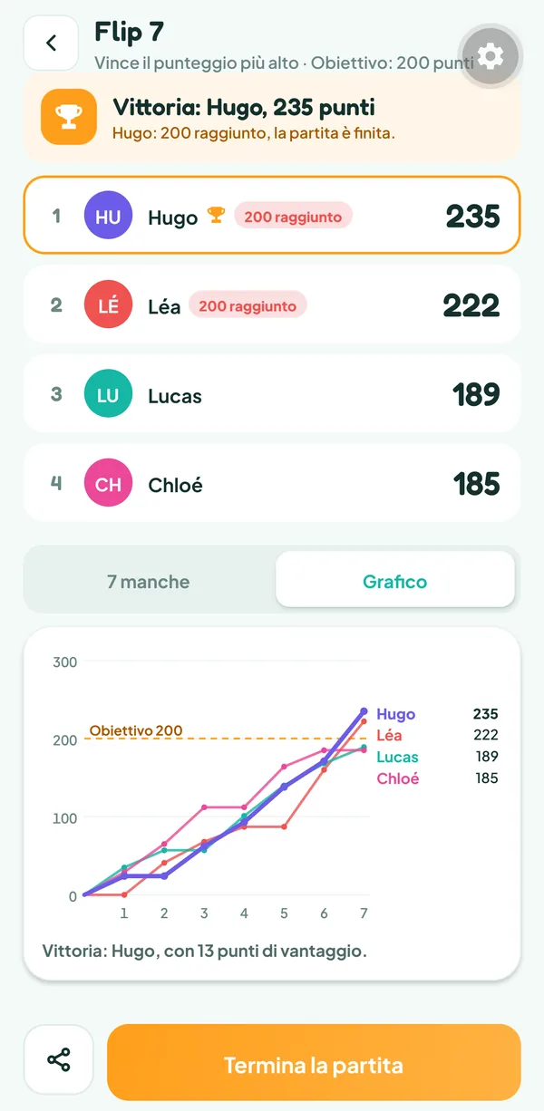 Schermata di Teamzy: curva dei punteggi dei quattro giocatori su sette manche, fino ai 235 punti di Hugo