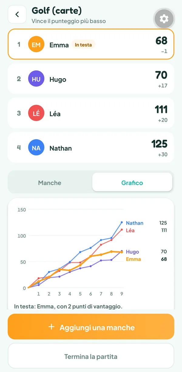 Schermata di Teamzy: grafico dei totali di Emma, Hugo, Léa e Nathan su 9 manche, Emma passa davanti a Hugo nell'ultima