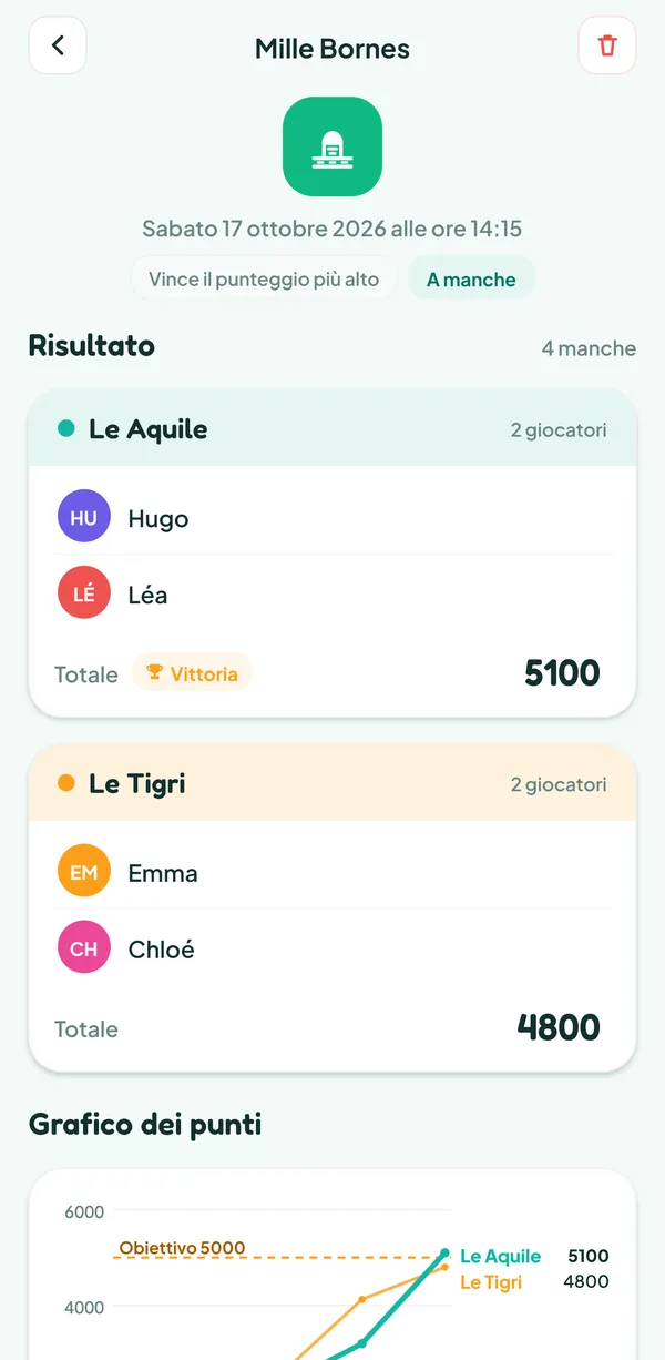Schermata di Teamzy: fine della partita a Mille Bornes, le Aquile vincono con 5.100 punti contro i 4.800 delle Tigri