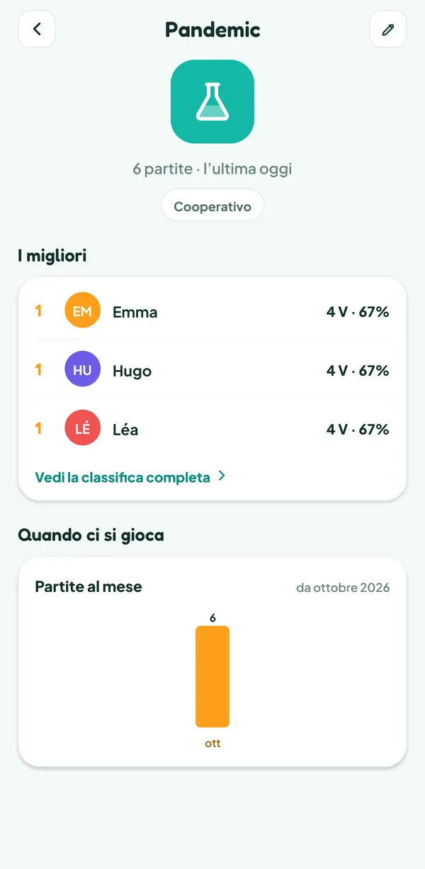 Schermata di Teamzy: la scheda del gioco Pandemic, 6 partite, gioco cooperativo, e "I migliori": Emma, Hugo e Léa a pari merito con 4 vittorie ciascuno, 67%