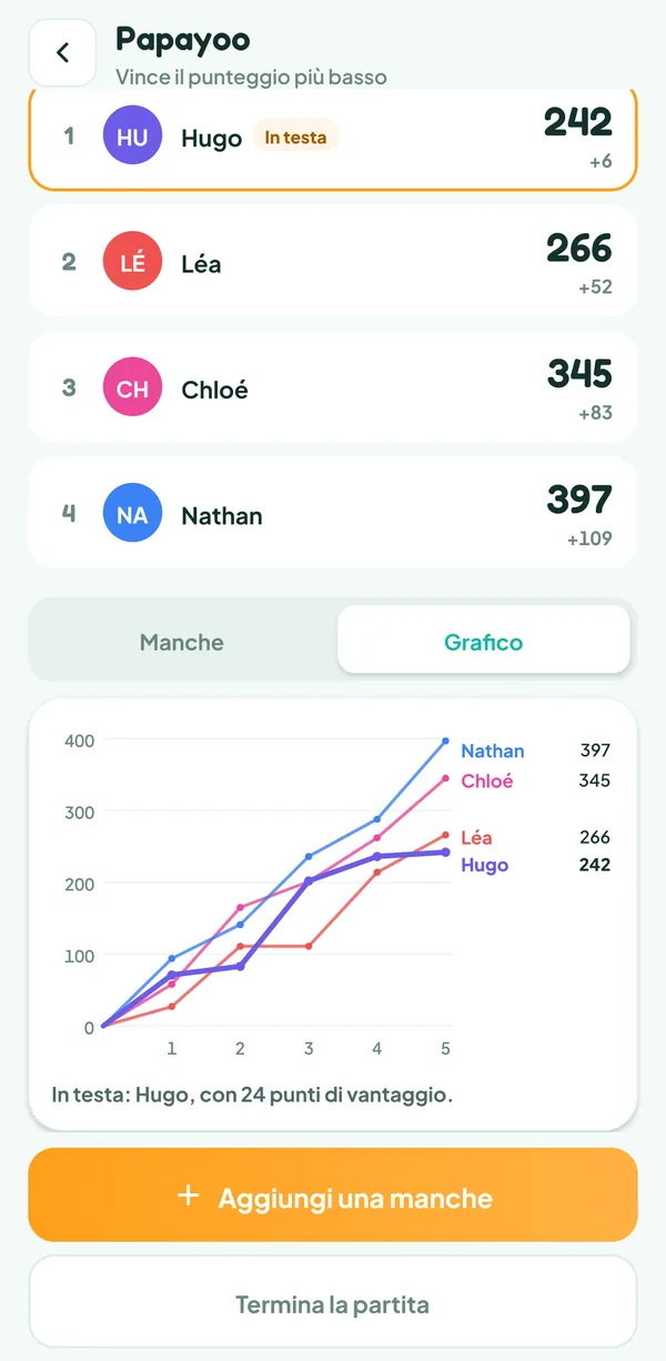Schermata di Teamzy: grafico dei totali di Léa, Hugo, Chloé e Nathan su cinque manche, Hugo ripassa davanti a Léa nell'ultima e finisce il più basso con 242