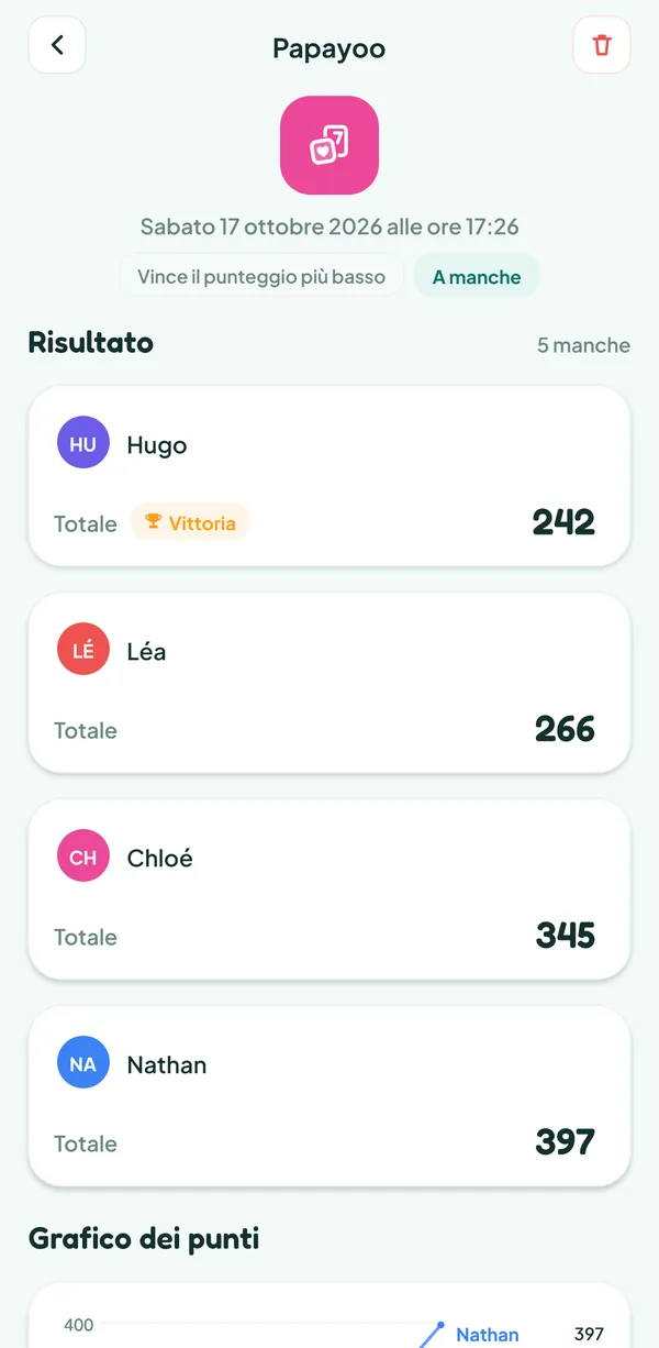 Schermata di Teamzy: la partita a Papayoo nella cronologia, vinta da Hugo con 242 punti davanti a Léa (266), Chloé (345) e Nathan (397)