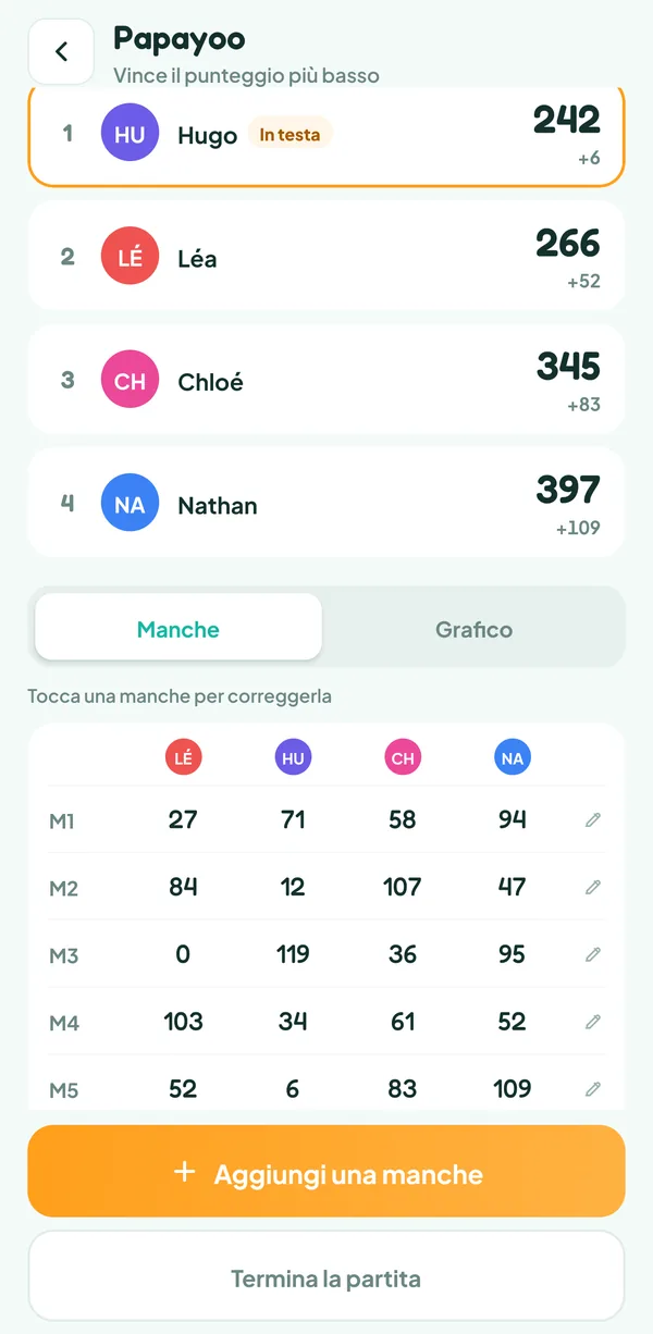 Schermata di Teamzy: il segnapunti delle cinque manche di una partita a Papayoo e i totali, Hugo il più basso con 242 punti davanti a Léa (266), Chloé (345) e Nathan (397)