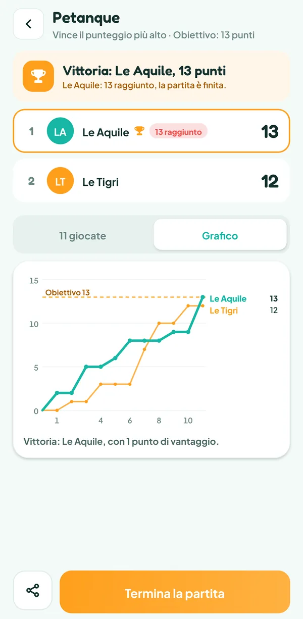Schermata di Teamzy: curva del punteggio delle Aquile e delle Tigri in undici giocate, con le Tigri in testa dall'8ª alla 10ª giocata
