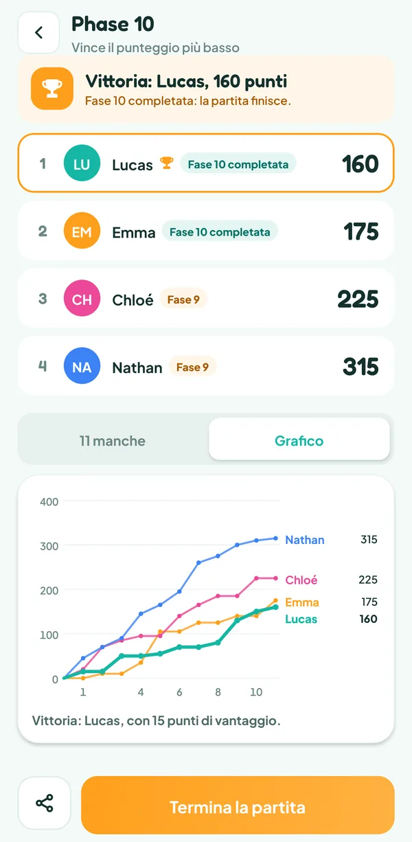 Schermata di Teamzy: curva dei totali dei quattro giocatori in undici manche di Phase 10