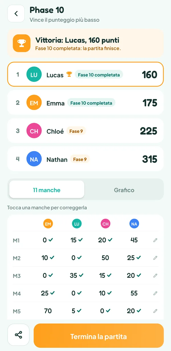 Schermata di Teamzy: fine della partita di Phase 10, «Fase 10 completata: la partita finisce.», Lucas vince con 160 punti davanti a Emma, Chloé e Nathan