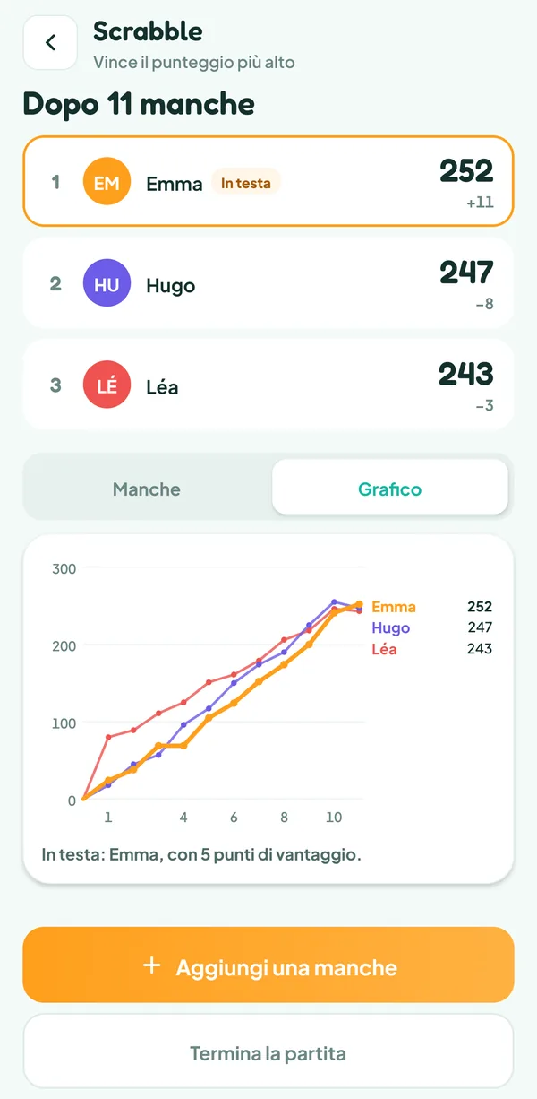 Schermata di Teamzy: curva dei punteggi di Léa, Hugo ed Emma in undici manche, Emma passa in testa nell'ultima
