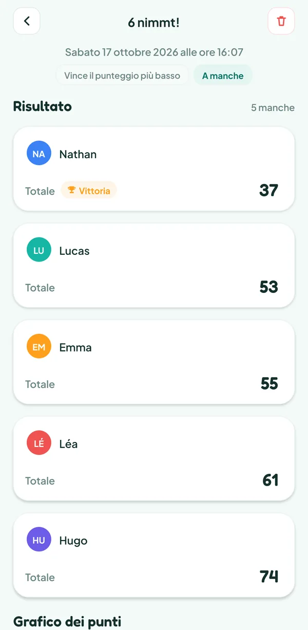 Schermata di Teamzy: la partita a 6 nimmt! nella cronologia, vinta da Nathan con 37 punti davanti a Lucas (53), Emma (55), Léa (61) e Hugo (74)