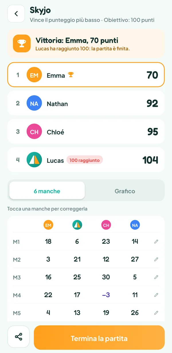 Schermata di Teamzy: fine della partita a Skyjo, Emma vince con 70 punti davanti a Nathan, Chloé e Lucas