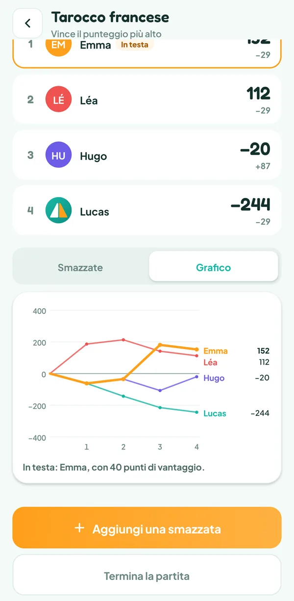 Schermata di Teamzy: grafico del punteggio di ogni giocatore smazzata dopo smazzata
