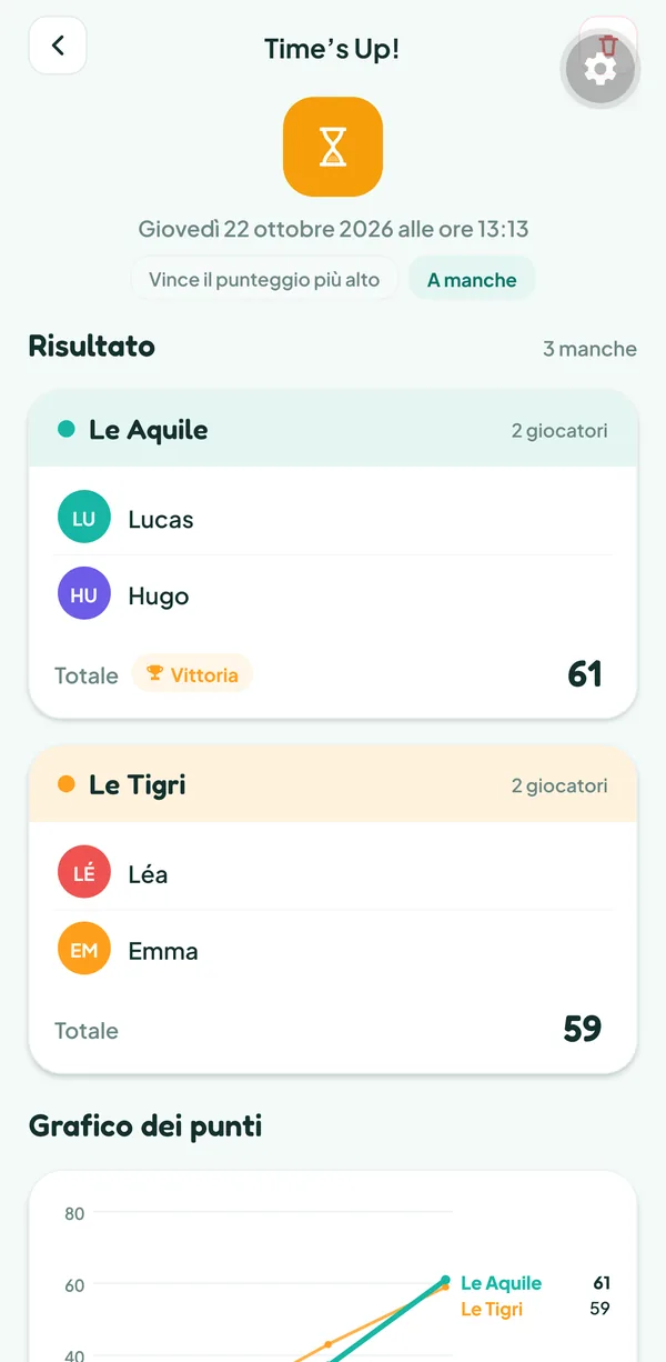 Schermata di Teamzy: la partita a Time's Up! nella cronologia, Le Aquile (Lucas, Hugo) vincono con 61 carte, Le Tigri (Emma, Léa) ne hanno 59
