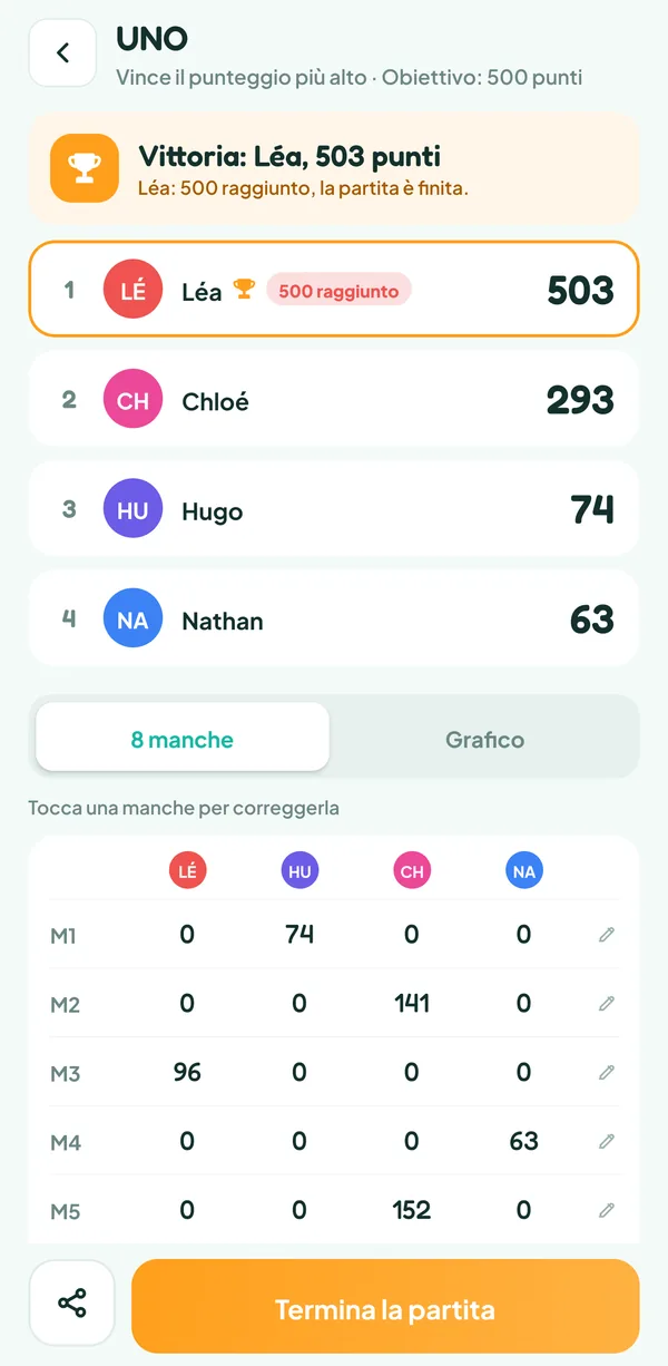 Schermata di Teamzy: fine della partita a UNO, Léa vince con 503 punti davanti a Chloé, Hugo e Nathan
