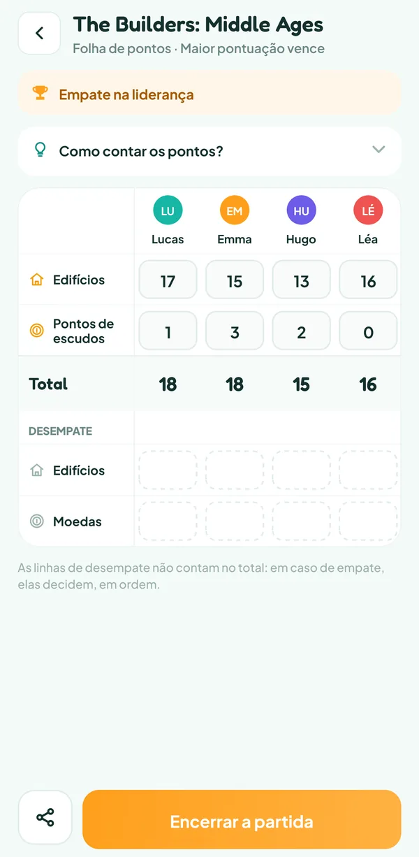 Tela do Teamzy: o placar de The Builders: Middle Ages com as linhas Edifícios e Pontos de escudos preenchidas para Lucas, Emma, Hugo e Léa, os totais 18, 18, 15 e 16 e o aviso "Empate na liderança"