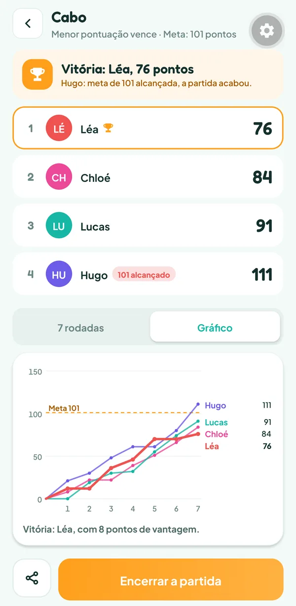 Tela do Teamzy: curva dos totais de Chloé, Lucas, Léa e Hugo em sete rodadas, Léa passa à frente de Chloé na última