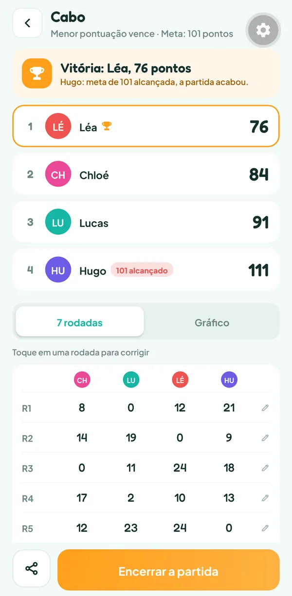 Tela do Teamzy: fim de uma partida de Cabo, Léa vence com 76 pontos e Hugo passa de 100 com 111
