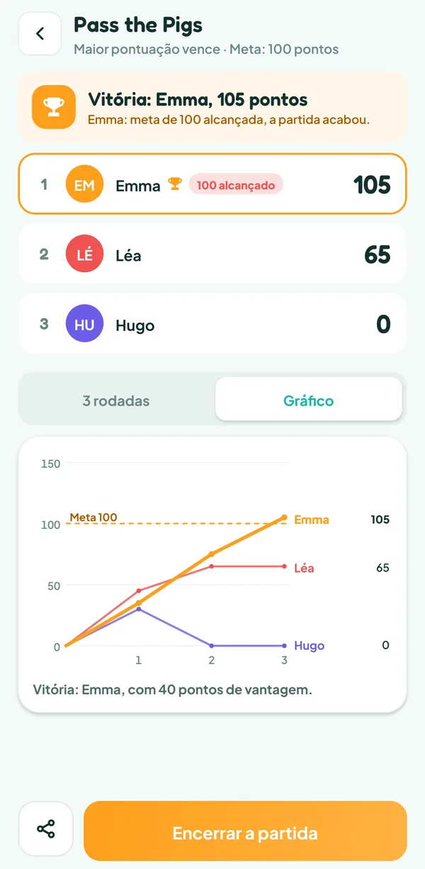 Tela do Teamzy: curva de pontos dos três jogadores em três rodadas, Hugo de volta a 0 na rodada 2, até os 105 pontos de Emma