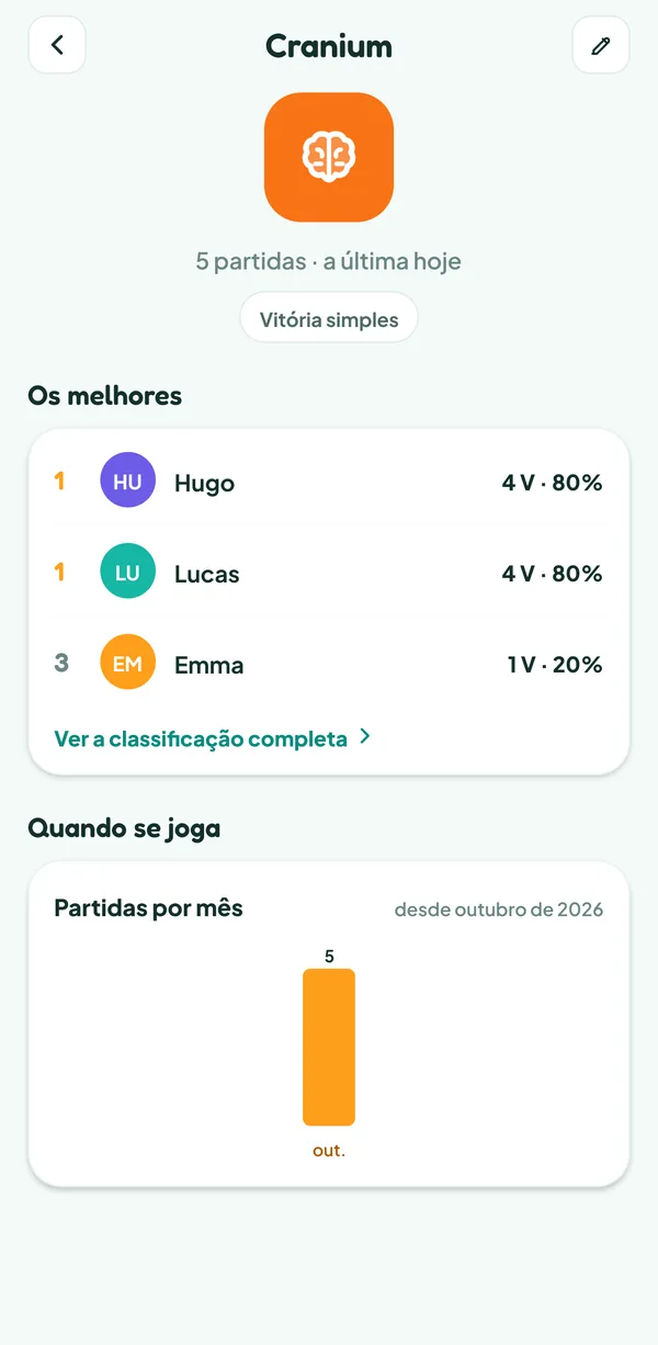 Tela do Teamzy: a ficha do jogo Cranium, 5 partidas, e "Os melhores": Hugo e Lucas com 4 vitórias cada um, 80%, depois Emma com 1 vitória, 20%