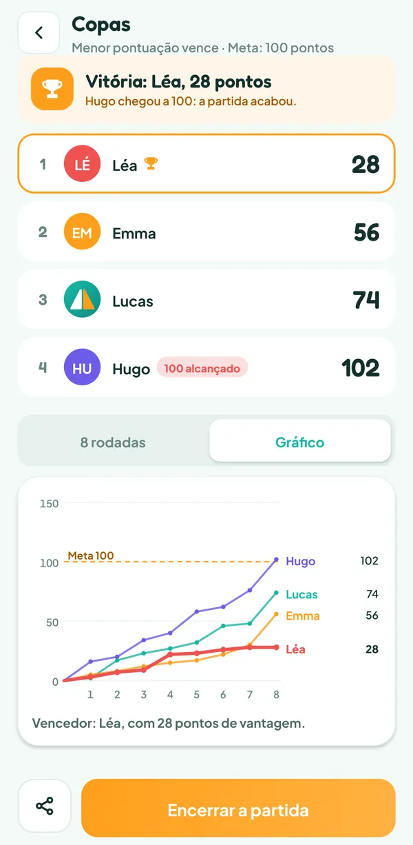 Tela do Teamzy: gráfico das pontuações dos quatro jogadores em oito rodadas, até os 102 pontos de Hugo