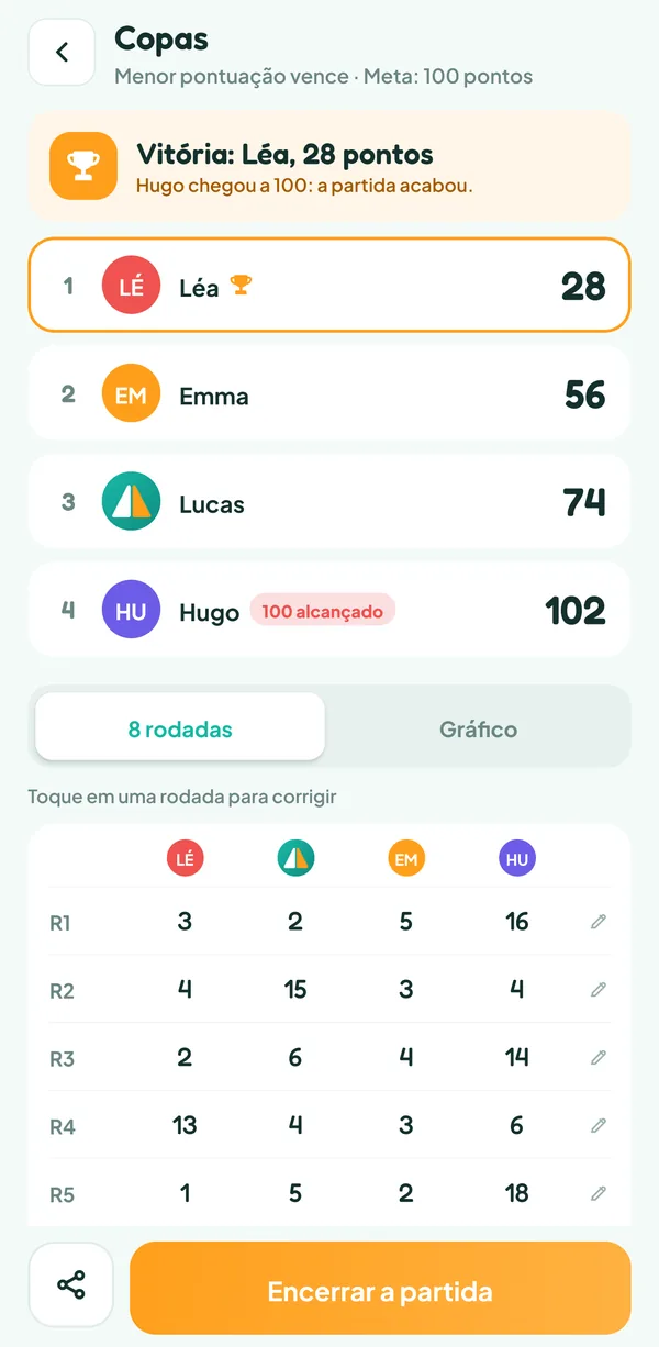Tela do Teamzy: fim da partida de Copas, Léa ganha com 28 pontos à frente de Emma, Lucas e Hugo
