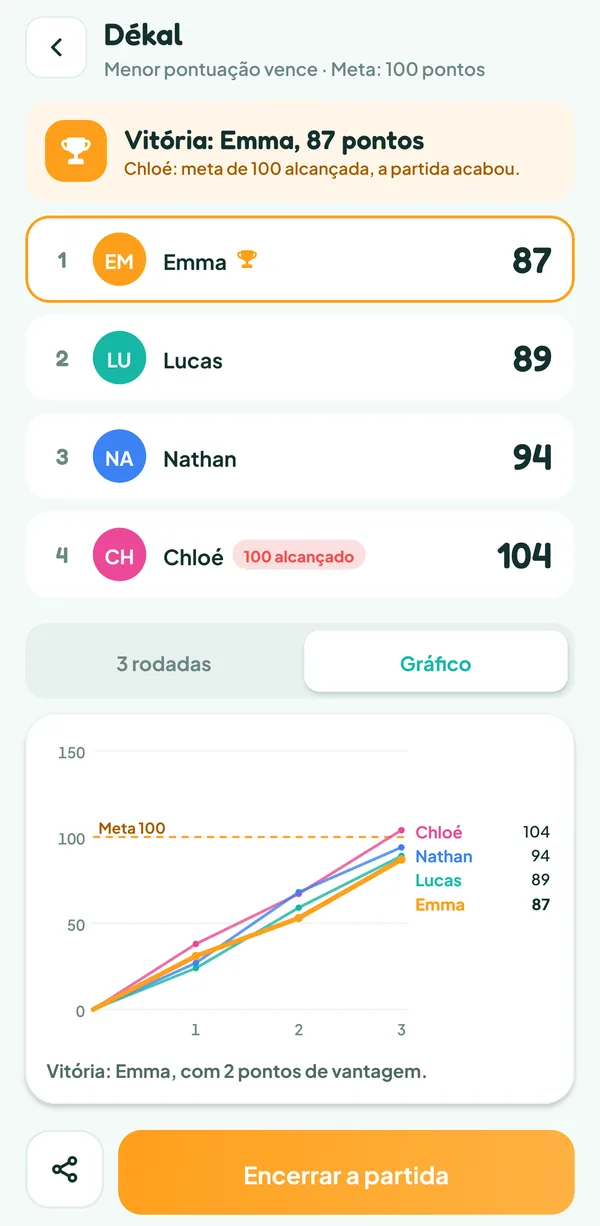 Tela do Teamzy: gráfico das pontuações dos quatro jogadores em três rodadas, até os 104 pontos de Chloé