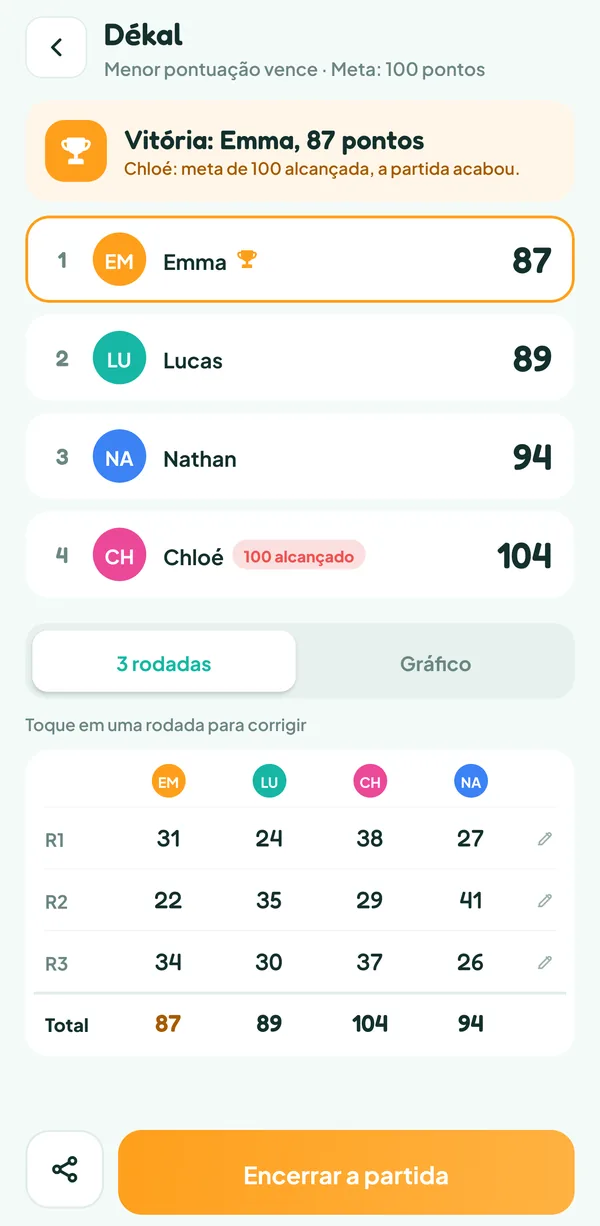 Tela do Teamzy: a folha de pontos das três rodadas da partida de Dékal, Chloé chegou a 100 e Emma vence com 87 pontos, com o banner de fim da partida