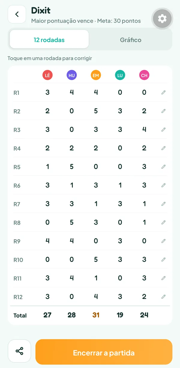 Tela do Teamzy: a folha de pontos das doze rodadas de uma partida de Dixit e os totais, Emma 31, Hugo 28, Léa 27, Chloé 24 e Lucas 19