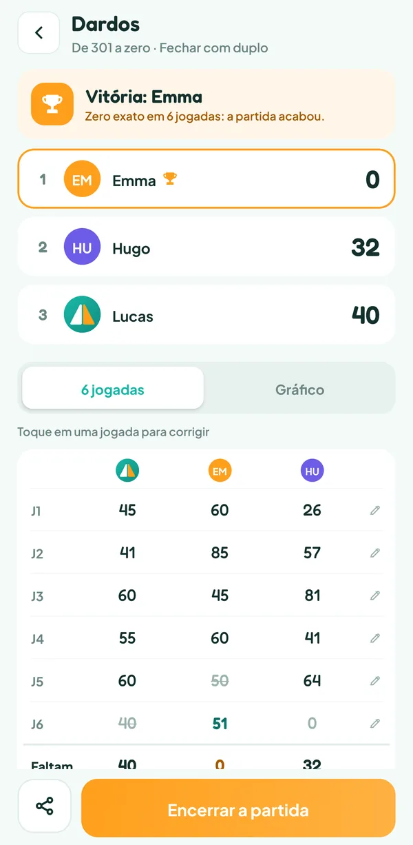 Tela do Teamzy: fim da partida de dardos, Emma ganha em 6 jogadas, faltam 32 para Hugo e 40 para Lucas