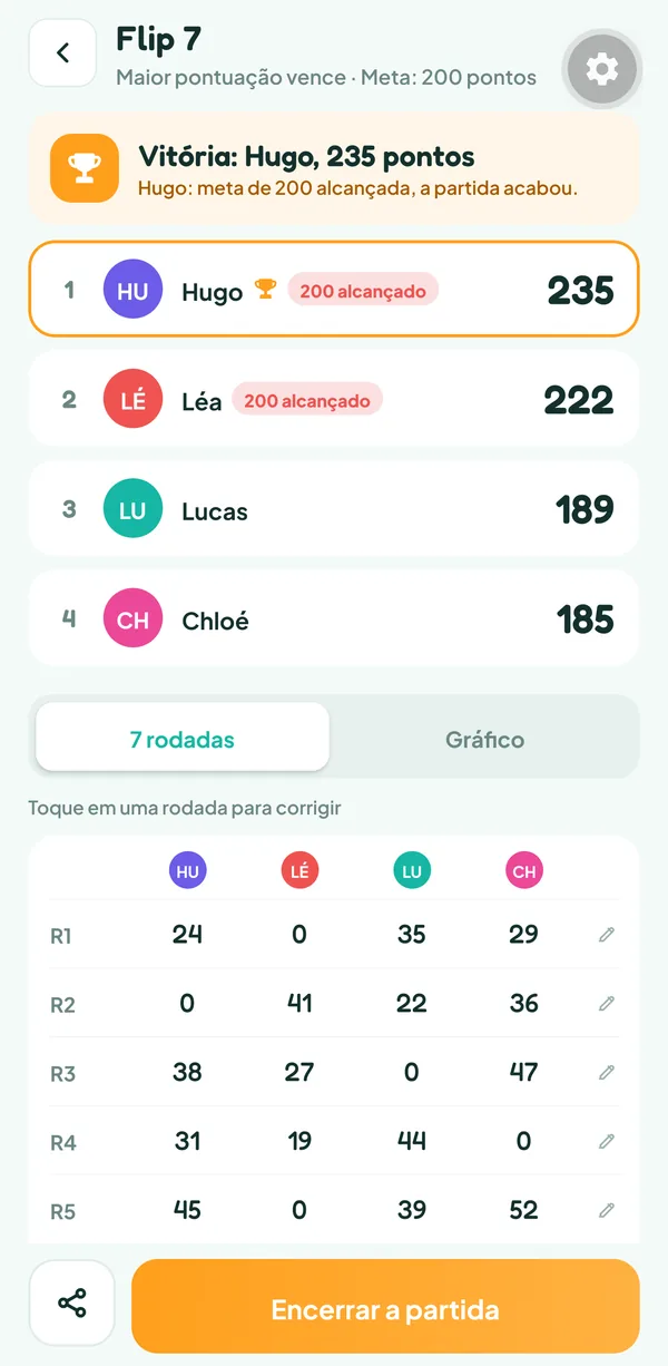 Tela do Teamzy: fim da partida de Flip 7, Hugo vence com 235 pontos à frente de Léa, Lucas e Chloé