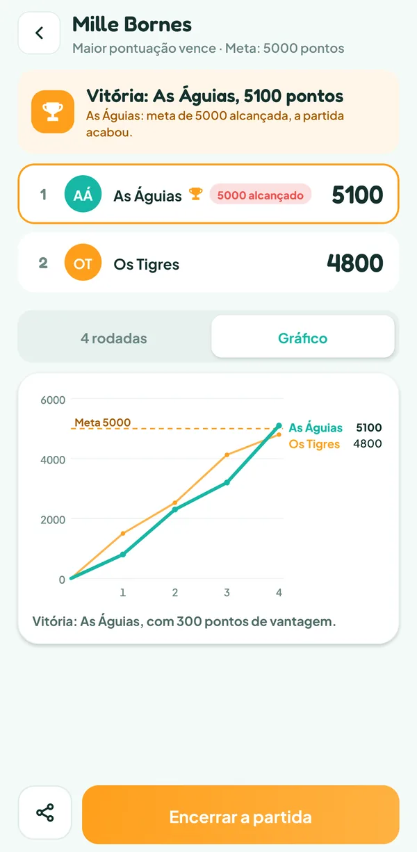 Tela do Teamzy: curva do placar das Águias e dos Tigres em quatro rodadas, os Tigres na frente até a 3ª, as Águias acima de 5.000 na 4ª