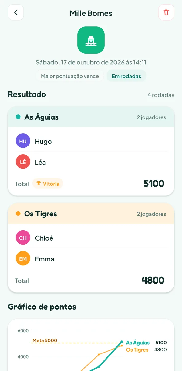 Tela do Teamzy: fim da partida de Mille Bornes, as Águias vencem com 5.100 pontos contra 4.800 dos Tigres