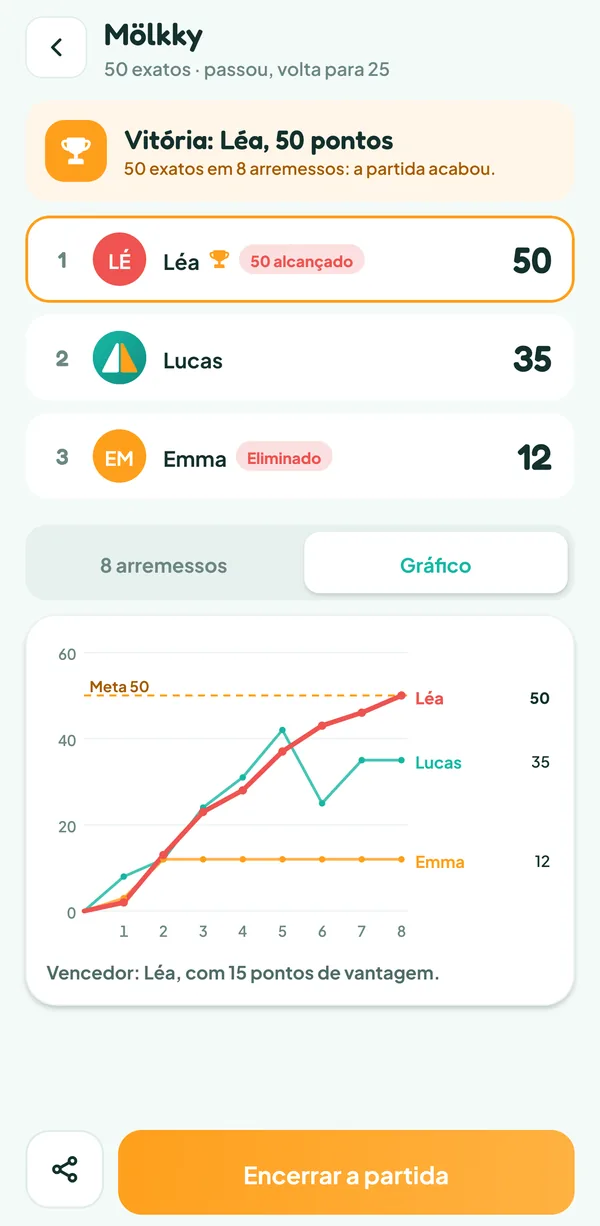 Tela do Teamzy: gráfico dos pontos dos três jogadores até a meta de 50