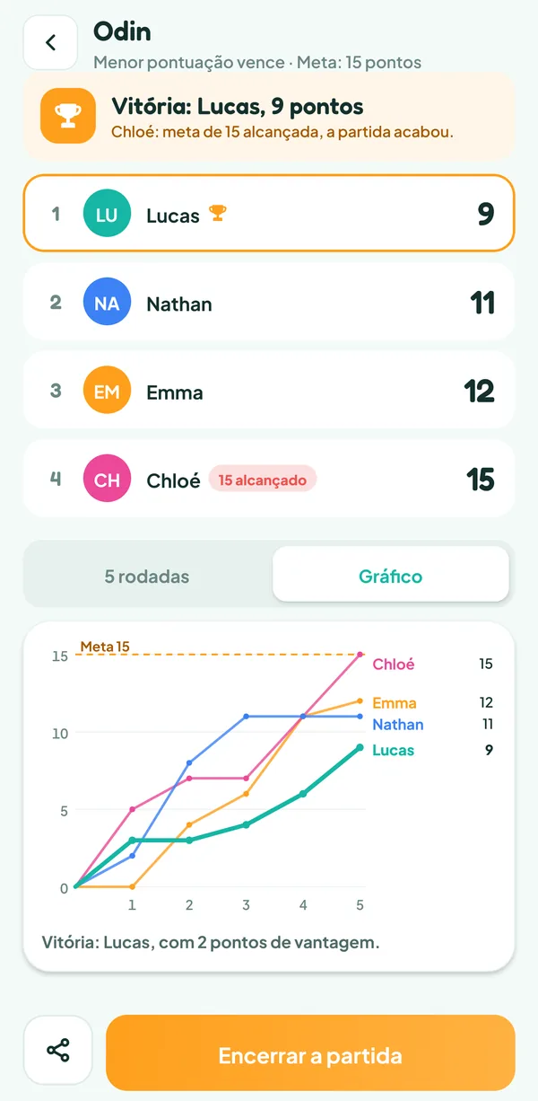 Tela do Teamzy: curva dos totais dos quatro jogadores em cinco rodadas, até os 15 pontos de Chloé