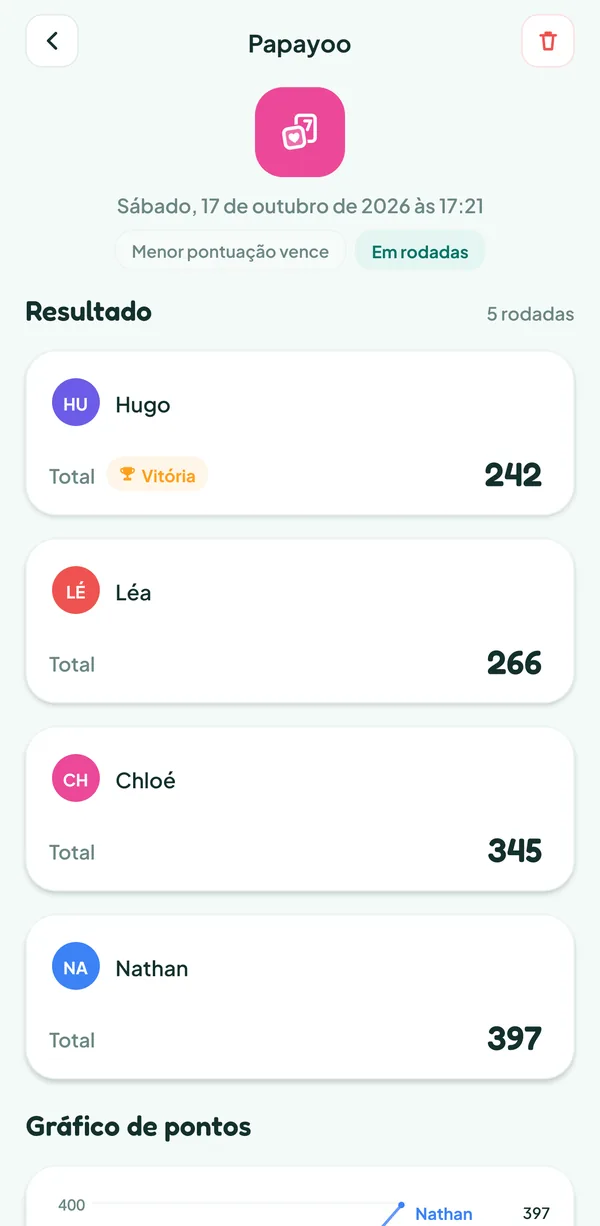 Tela do Teamzy: a partida de Papayoo no histórico, vencida por Hugo com 242 pontos à frente de Léa (266), Chloé (345) e Nathan (397)