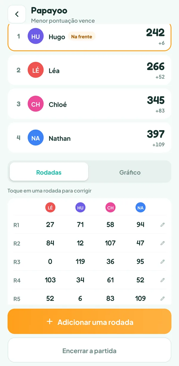Tela do Teamzy: o placar das cinco rodadas de uma partida de Papayoo e os totais, Hugo com o menor, 242 pontos, à frente de Léa (266), Chloé (345) e Nathan (397)