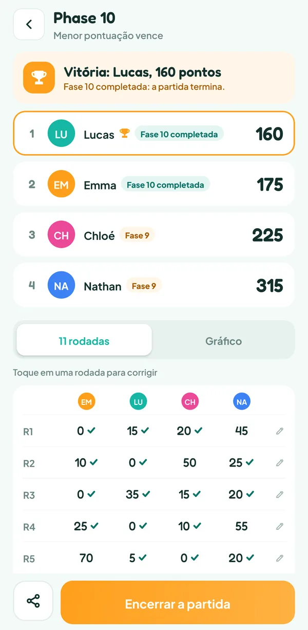 Tela do Teamzy: fim da partida de Phase 10, “Fase 10 completada: a partida termina.”, Lucas vence com 160 pontos à frente de Emma, Chloé e Nathan