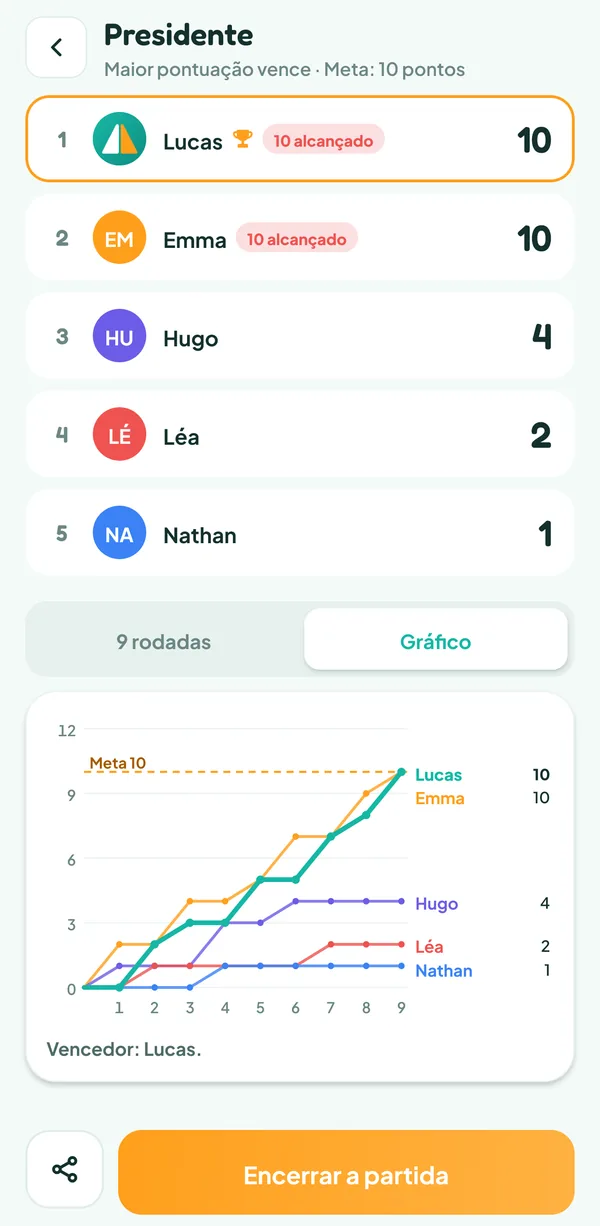 Tela do Teamzy: gráfico dos pontos dos cinco jogadores em nove rodadas, até a meta de 10