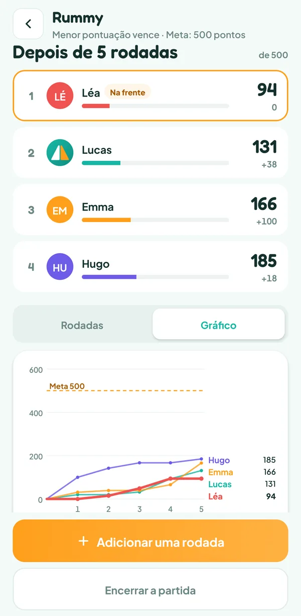 Tela do Teamzy: gráfico dos pontos dos quatro jogadores depois de cinco rodadas, rumo à meta de 500