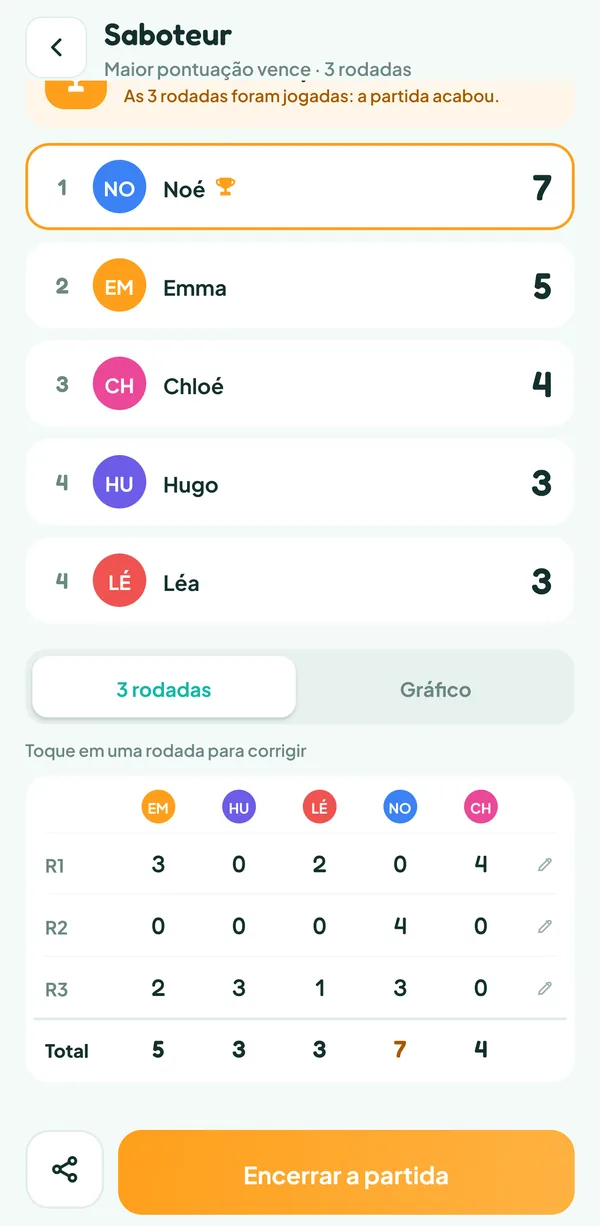 Tela do Teamzy: a folha das três rodadas do Saboteur com os totais, Noé na frente com 7 pepitas