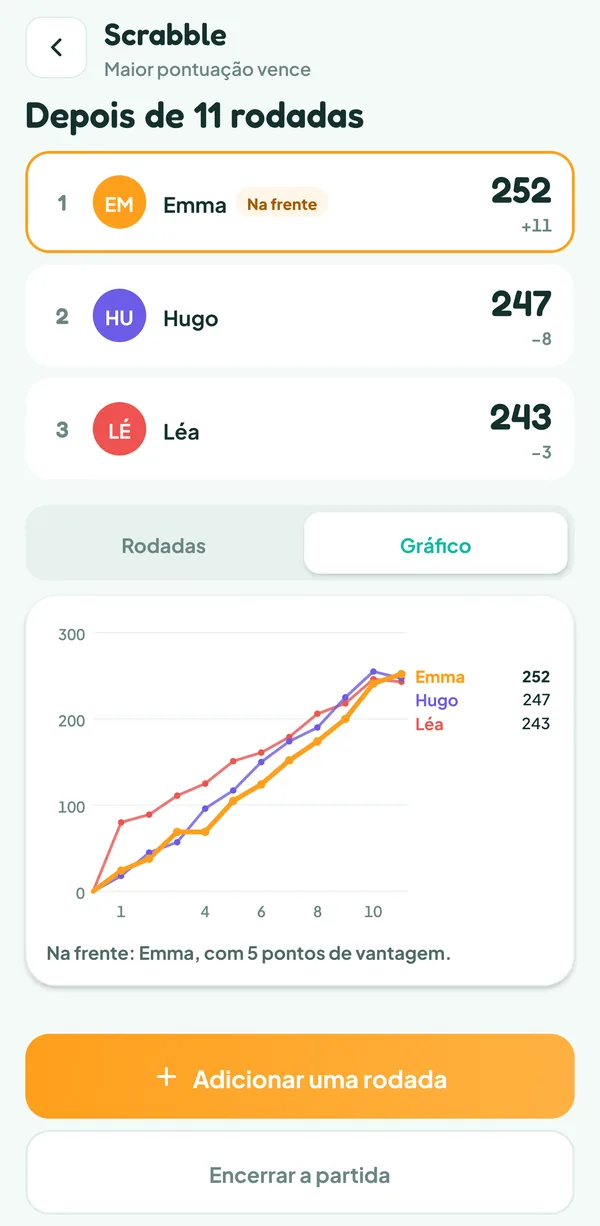 Tela do Teamzy: curva dos pontos de Léa, Hugo e Emma em onze rodadas, Emma passa à frente na última