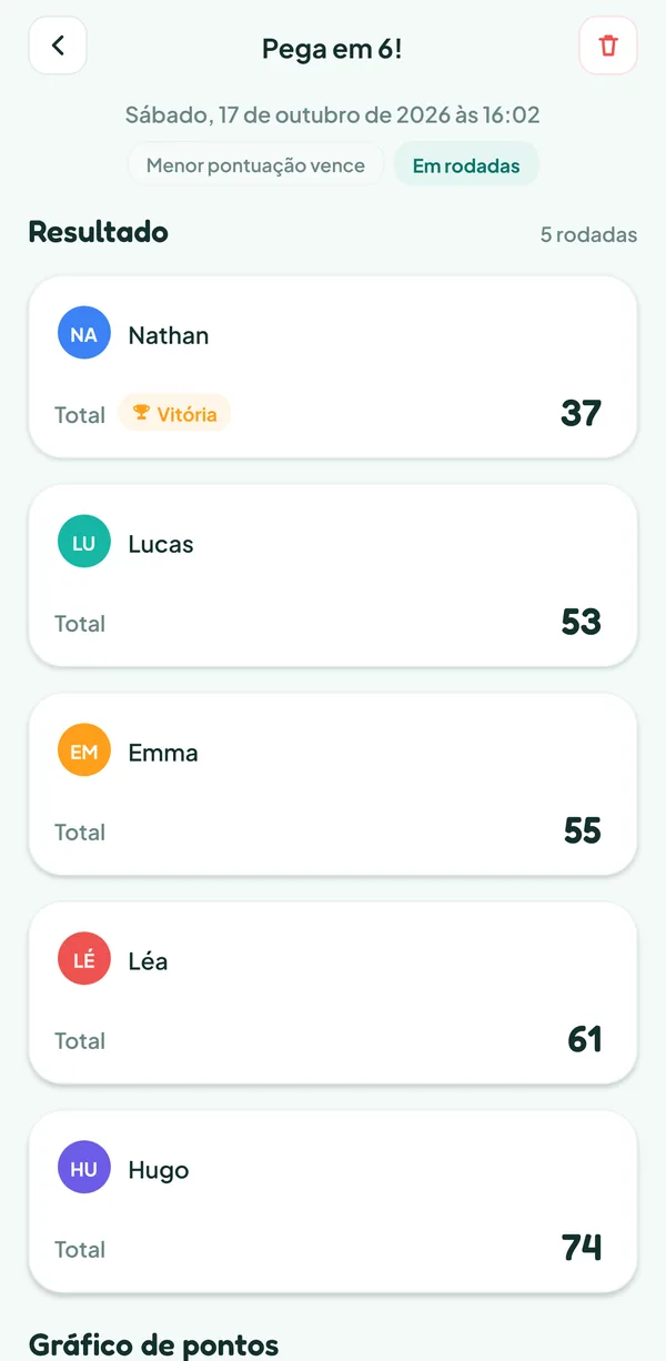Tela do Teamzy: a partida de Pega em 6! no histórico, vencida por Nathan com 37 pontos à frente de Lucas (53), Emma (55), Léa (61) e Hugo (74)