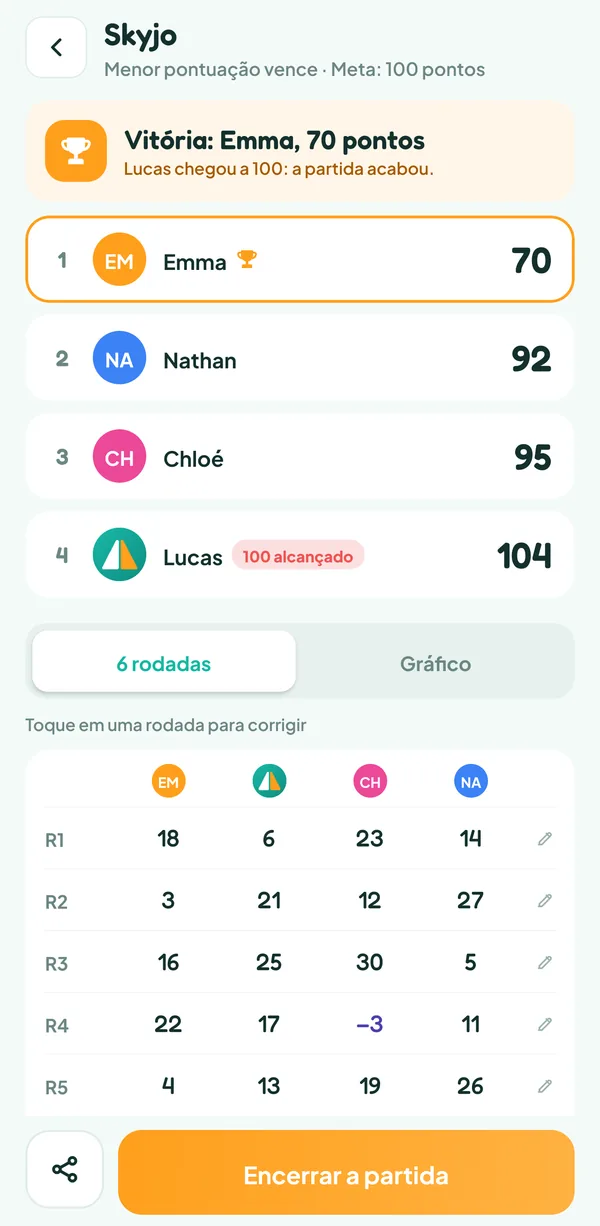 Tela do Teamzy: fim da partida de Skyjo, Emma vence com 70 pontos à frente de Nathan, Chloé e Lucas