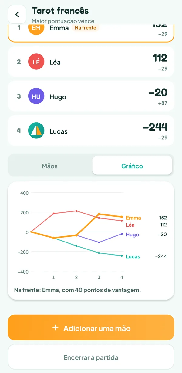 Tela do Teamzy: gráfico da pontuação de cada jogador ao longo das mãos