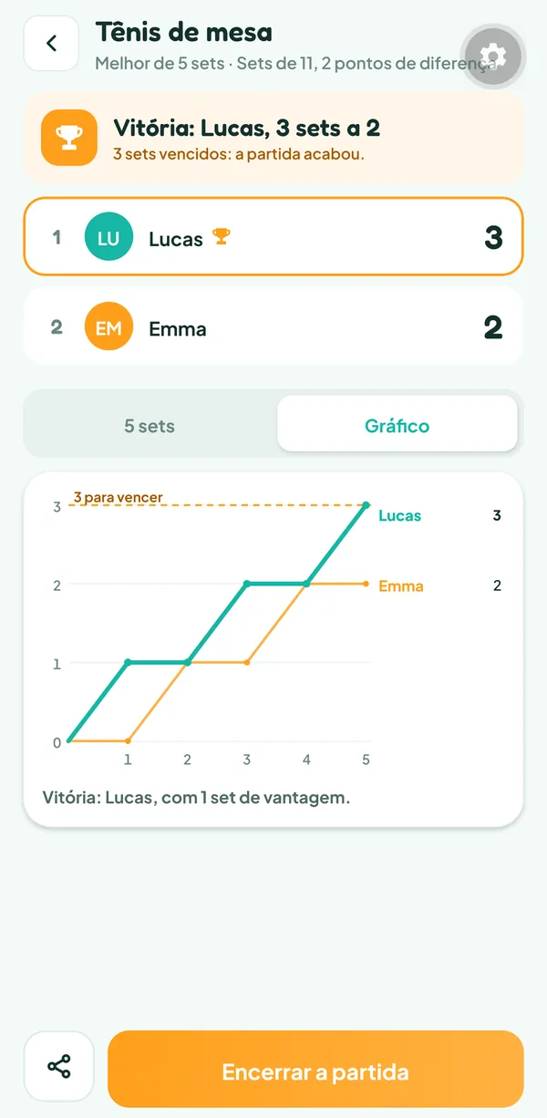 Tela do Teamzy: curva dos sets vencidos por Lucas e Emma ao longo de cinco sets, Lucas vence o último e passa à frente