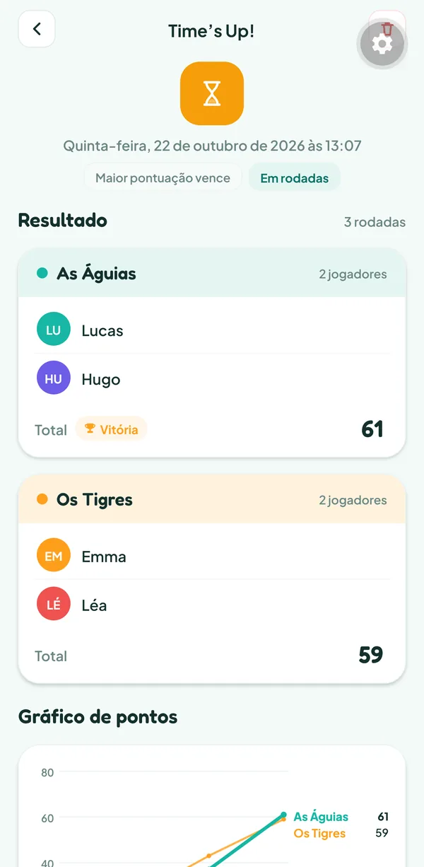 Tela do Teamzy: a partida de Time's Up! no histórico, As Águias (Lucas, Hugo) vencem com 61 cartas, Os Tigres (Emma, Léa) têm 59